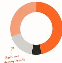 Format mix donut chart